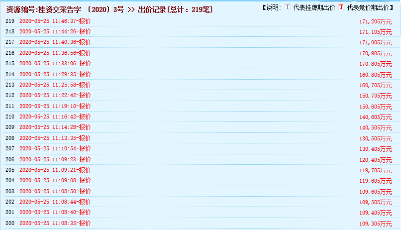 瘋狂！廣西南寧交投7.61億元拍得一宗花崗巖采礦權，竟需35.7年才能收回成本？